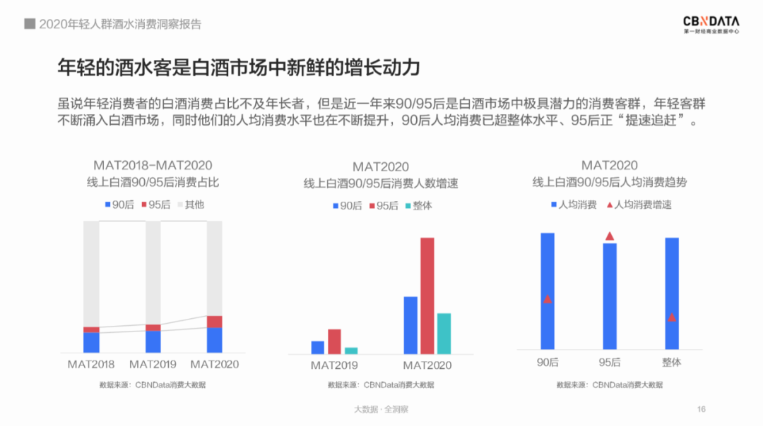 95后爱上喝白酒？2020年轻人群酒水消费洞察报告完整版发布(图7)