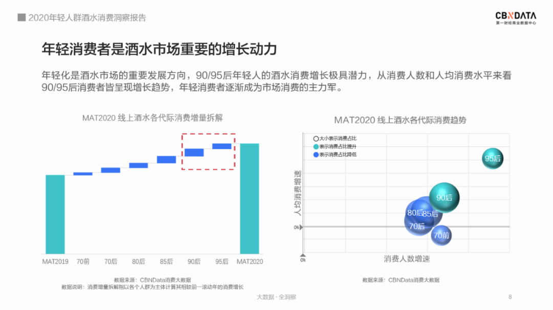 95后爱上喝白酒？2020年轻人群酒水消费洞察报告完整版发布(图4)