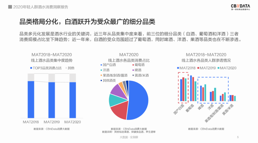 95后爱上喝白酒？2020年轻人群酒水消费洞察报告完整版发布(图3)