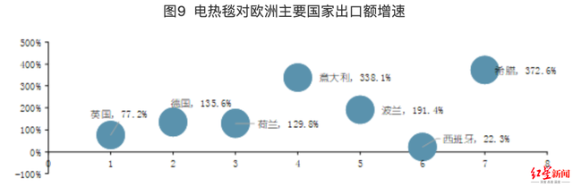 冲上热搜！一个月出口近130万条，欧洲人买爆中国电热毯？(图4)